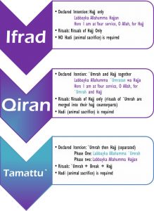 Three Types of Hajj